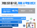 기업 2곳 중 1곳 “학벌, 채용시 여전히 영향 미친다”