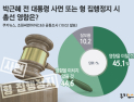 박근혜 전 대통령 사면 또는 형 집행정지 시 총선 영향은? (2019년 10월 1주차 여론조사)