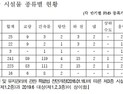 당장 사용 금지하고, 개축하거나 보강이 필요한 E등급 시설물 폭증