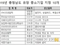 충남도, 올해의 ‘유망 중기’ 10개사 지정
