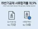 “10곳 지원하면 2곳 붙을까”…하반기 신입공채 서류합격률 18.9%