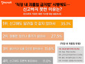 100일 맞은 ‘직장내 괴롭힘 금지법’ ...10명 중 6명 “달라진 점 없다”