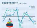 수출입물가 등락률 추이(10월 잠정치)