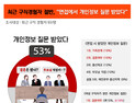 ‘500만원 이하 과태료인데’…구직자 53% 면접시 개인정보 질문 받아