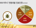 [인포그래픽] '쯔쯔가무시' 연령대별 진료인원
