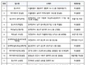 KFC, 맘스터치 등 위생상태 불량 햄버거 프랜차이즈 업체 19곳 적발