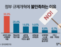 [인포그래픽] 정부 규제재혁에 불만족하는 이유
