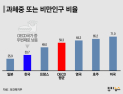 [인포그래픽] 과체중 또는 비만인구 비율