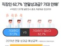 중소기업 직장인 5명 중 3명 “연말 성과급 기대 안 해”
