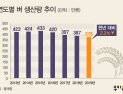 [인포그래픽] 연도별 벼 생산량 추이