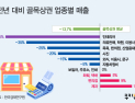 [인포그래픽] 전년 대비 골목상권 업종별 매출
