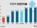 [인포그래픽] 주관적 건강인지율