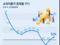[인포그래픽] 소비자물가 등락률 추이