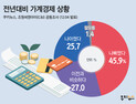 [쿠키뉴스 여론조사] 전년대비 가계경제 상황 (2019년 12월 1주차)