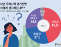 [쿠키뉴스 여론조사] 내년도 우리나라 경제 전망 (2019년 12월 1주차)