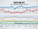 2019년 12월 1주차 정당지지율 인포그래픽