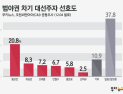 범야권 차기 대선주자 선호도 (2019년 12월 1주차)