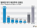 범여권 차기 대선주자 선호도 (2019년 12월 1주차)
