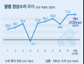 [인포그래픽] 월별 경상수지 추이 (2019년 10월 잠정치)