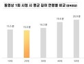 동영상 세대별 차이...10‧20대 ‘썸네일’, 30대 이상 ‘제목’ 보고 클릭