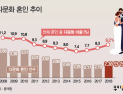 [인포그래픽] 다문화 혼인 추이