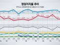 2019년 12월 3주차 정당지지율 인포그래픽