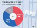 [쿠키뉴스 여론조사] 연말 특별사면에 대한 여론