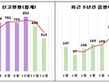 식품에 벌레·곰팡이 혼입건수 2만여건…고온다습 여름철 주의 필요