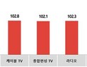 8월 광고시장, 구름 속 일부 업종  ‘햇빛’ 전망