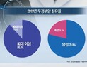 [쿠키건강뉴스] 두경부암 환자, 4년간 19％↑…50대 이상 88% 차지