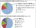 청소년 10명 중 8명, 용돈 대비 물가 높다고 여겨