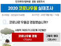 코로나19 장기화 속, 10명 중 7명  ‘코로나블루’ 느꼈다
