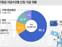긴급재난지원금 99.5% 기한 내 사용…‘마트‧식료품’ 많이 썼다