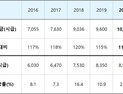 대전시, 내년 생활임금 1만 202원 결정