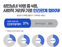 성인남녀 10명 중 4명, 사회적 거리두기로 인간관계도 멀어졌다