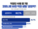 재택‧회식자제 등 직장인 66.5% 코로나로 바뀐 직장생활 ‘긍정’