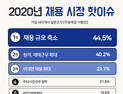 올해 채용 시장 이슈 1위는 ‘채용 규모 축소’ , 코로나19 영향