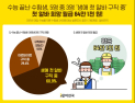수능마친 수험생 10명 중 9명 알바 구직중…희망 월급 평균 64만1천원