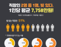 직장인 2명 중 1명 ‘빚 지고 있다’…평균 7758만원