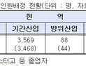 병무청, 전문연구요원 등 내년도 산업지원인력 1만6500명 배정