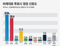 [쿠키뉴스 여론조사] 비례대표 투표시 정당 선호도 (2020년 1월 1주차)