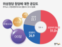 [쿠키뉴스 여론조사] 위성정당 창당에 대한 공감도 (2020년 1월 1주차)