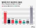 [쿠키뉴스 여론조사] 범야권 차기 대선주자 선호도 (2020년 1월 1주차)