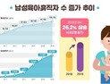 육아휴직 남성 2만명 돌파…이용자 5명 중 1명 남성