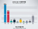 2020년 2월 1주차 정당지지율 인포그래픽