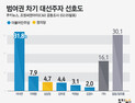 범여권 차기 대선주자 선호도 (2020년 2월 1주차)