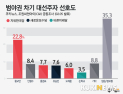 범야권 차기 대선주자 선호도 (2020년 2월 1주차)