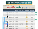 신종 코로나 국내 발생 현황…11일 확진자 28명