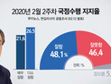 [쿠키뉴스·한길리서치 여론조사] 2020년 2월 2주차 국정수행 지지율