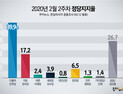 [쿠키뉴스·한길리서치 여론조사] 2020년 2월 2주차 정당지지율